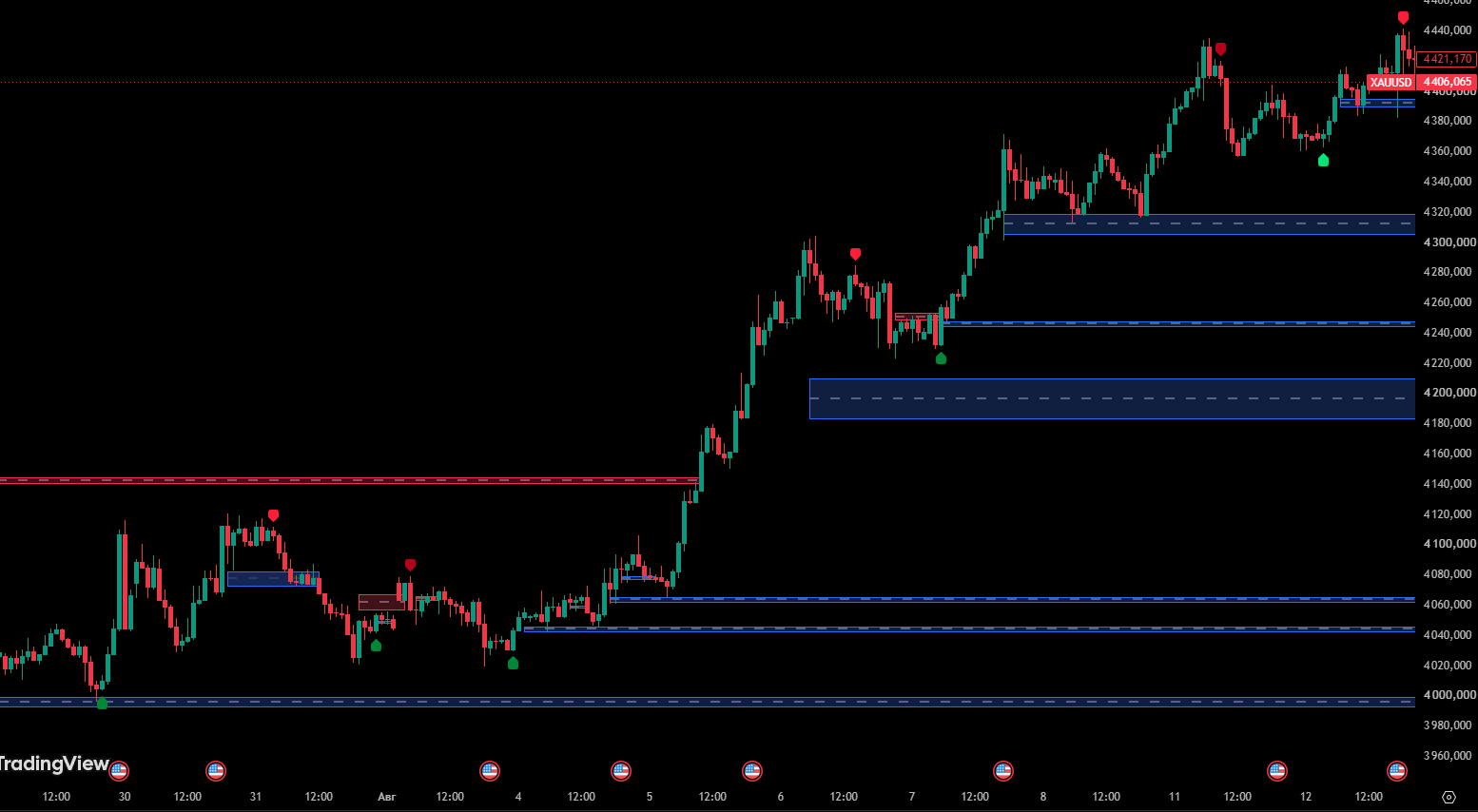 Aziz Golden Zone на графике XAUUSD: торговые зоны и сигналы